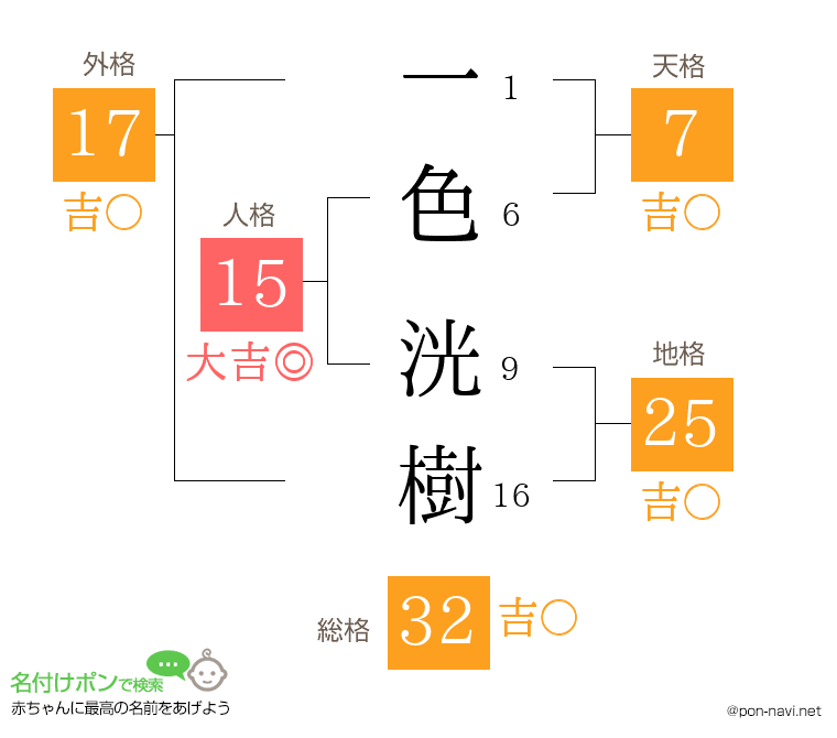 一色 洸樹さんの姓名判断結果