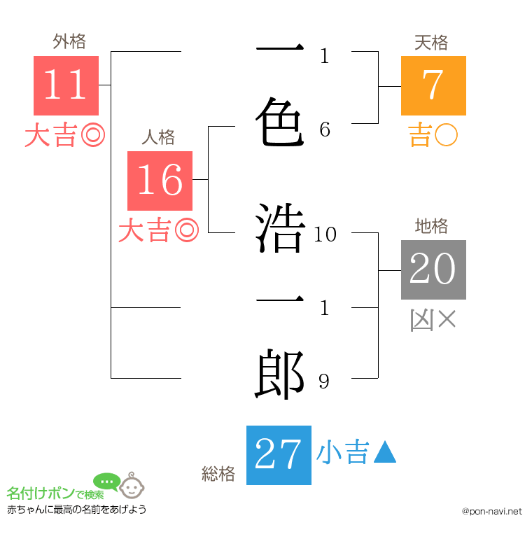 一色 浩一郎さんの姓名判断結果