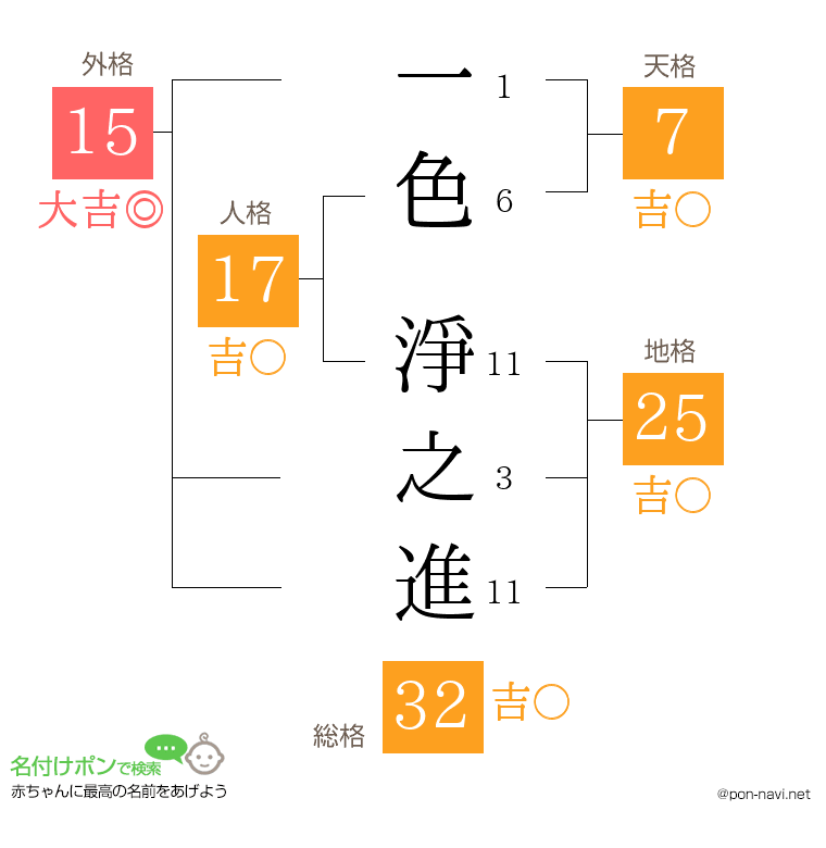一色 淨之進さんの姓名判断結果
