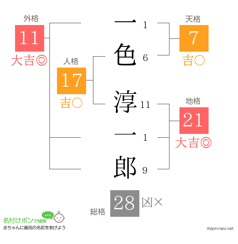一色 淳一郎さんの姓名判断結果