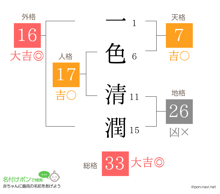一色 清潤さんの姓名判断結果