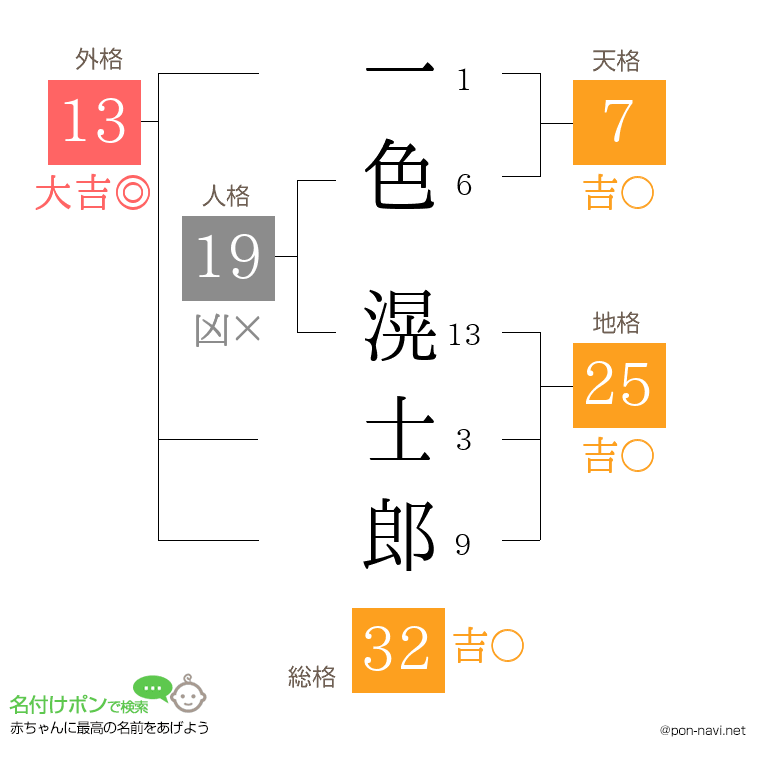 一色 滉士郎さんの姓名判断結果