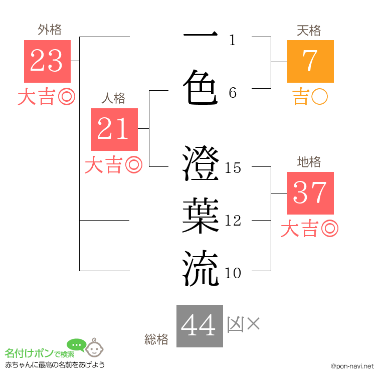 一色 澄葉流さんの姓名判断結果