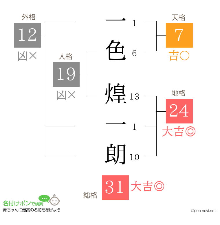 一色 煌一朗さんの姓名判断結果