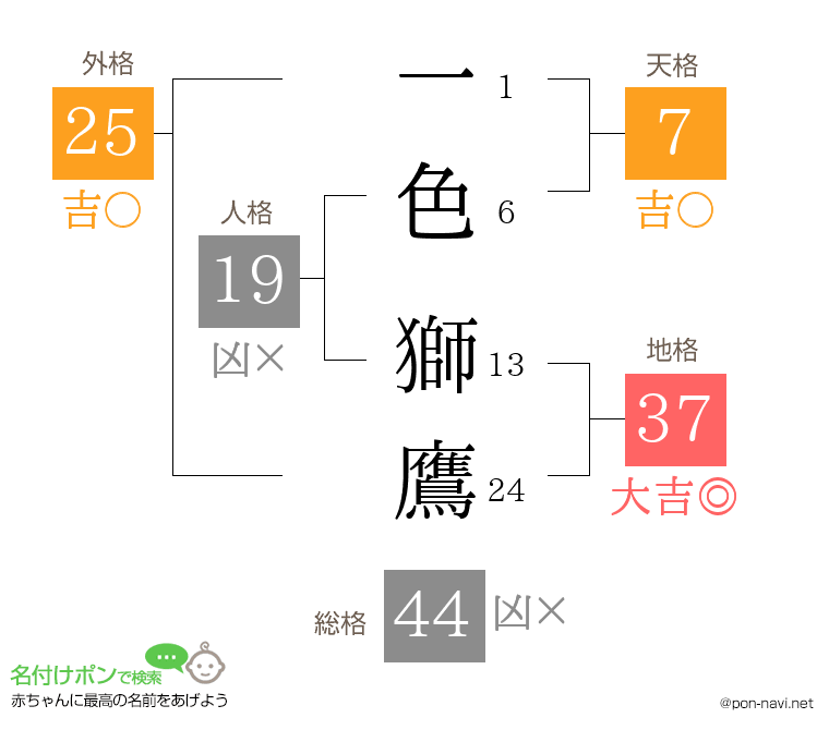 一色 獅鷹さんの姓名判断結果