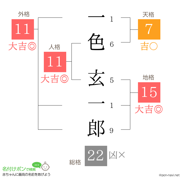 一色 玄一郎さんの姓名判断結果