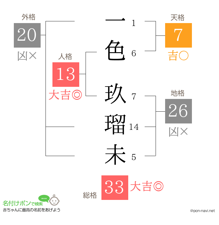 一色 玖瑠未さんの姓名判断結果