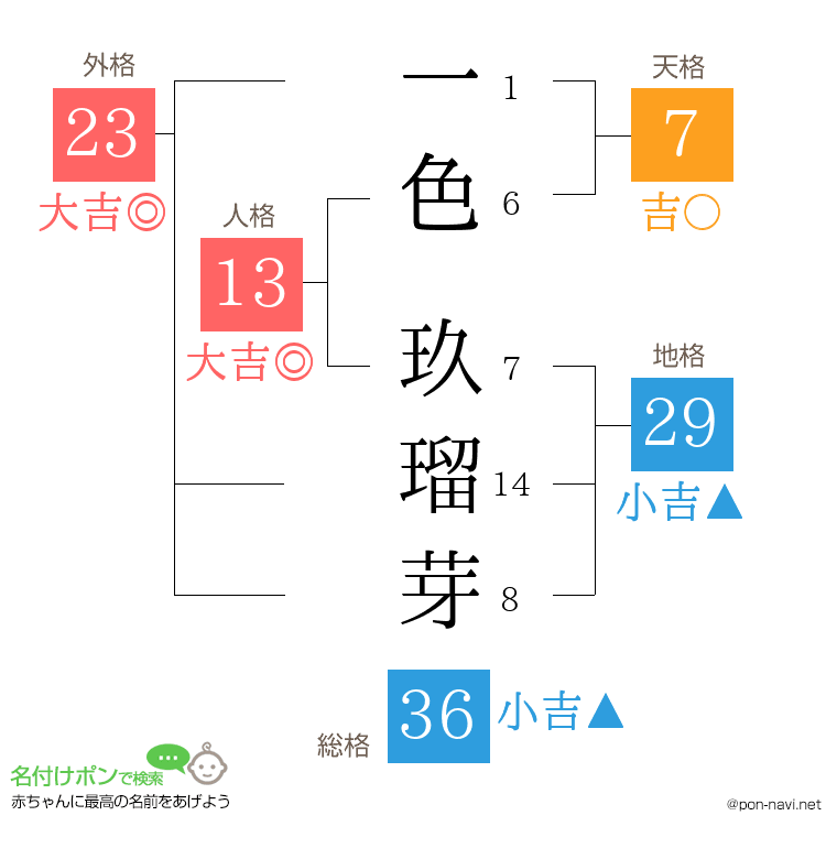 一色 玖瑠芽さんの姓名判断結果