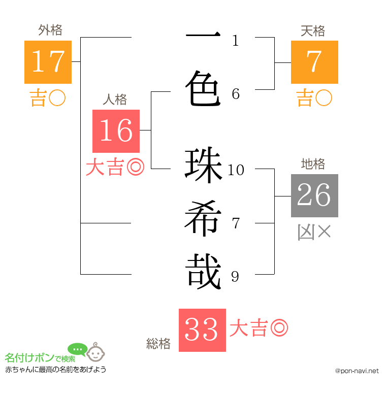 一色 珠希哉さんの姓名判断結果
