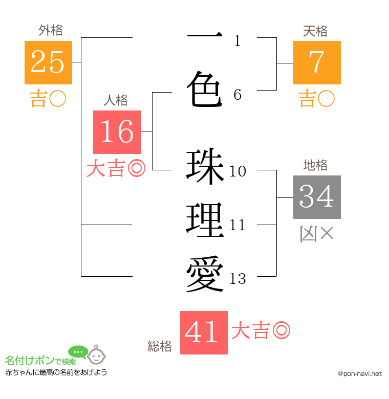 一色 珠理愛さんの姓名判断結果