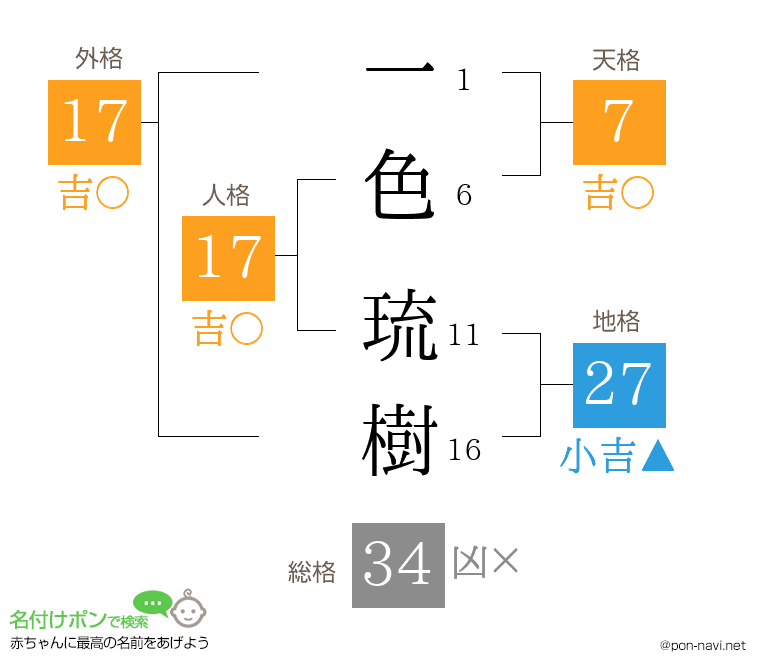 一色 琉樹さんの姓名判断結果