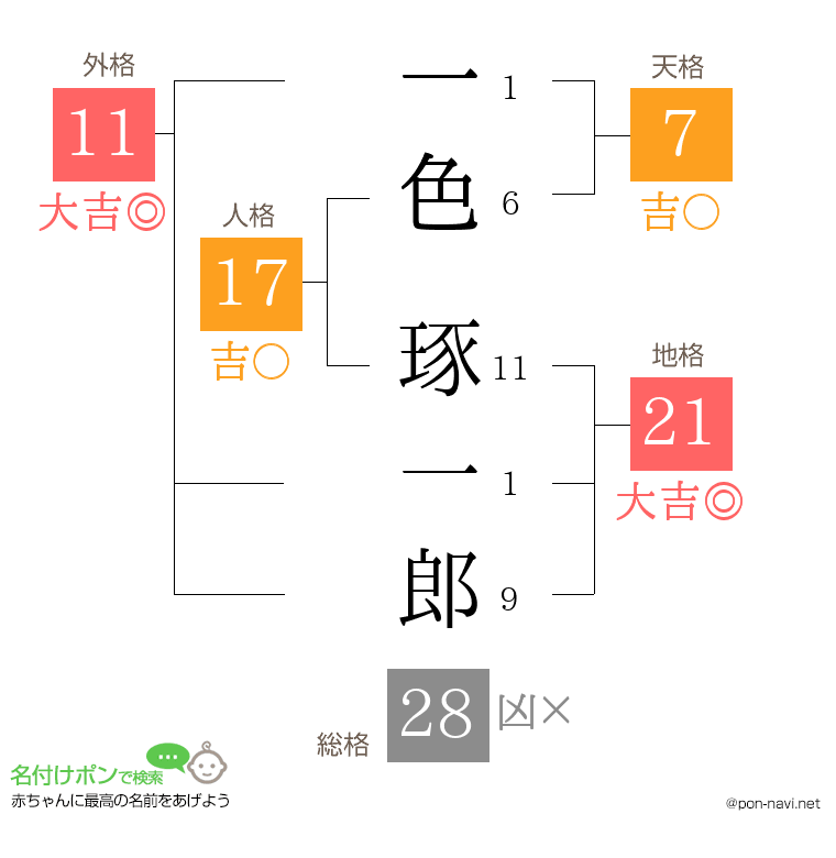一色 琢一郎さんの姓名判断結果