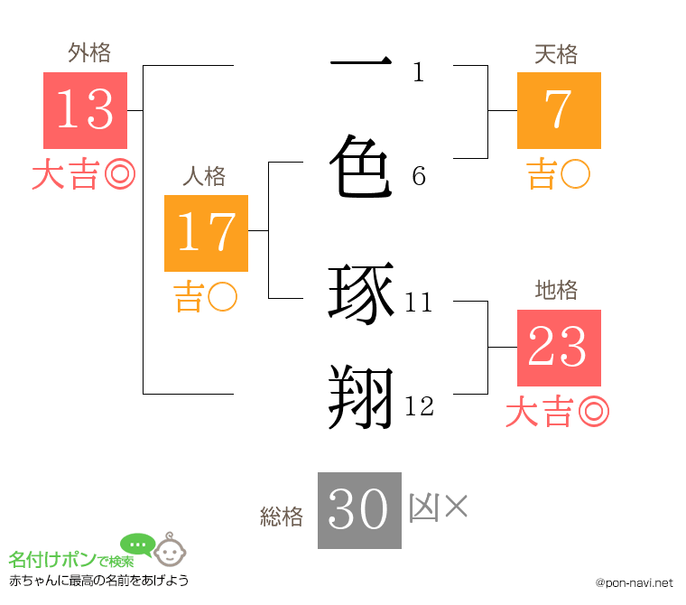 一色 琢翔さんの姓名判断結果