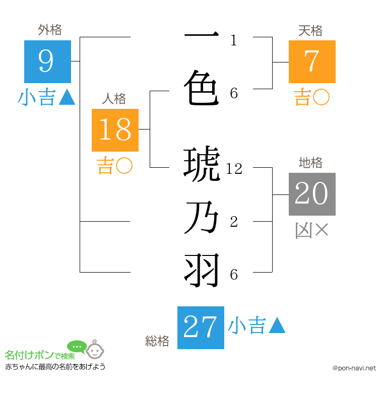 一色 琥乃羽さんの姓名判断結果