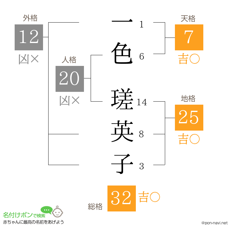 一色 瑳英子さんの姓名判断結果