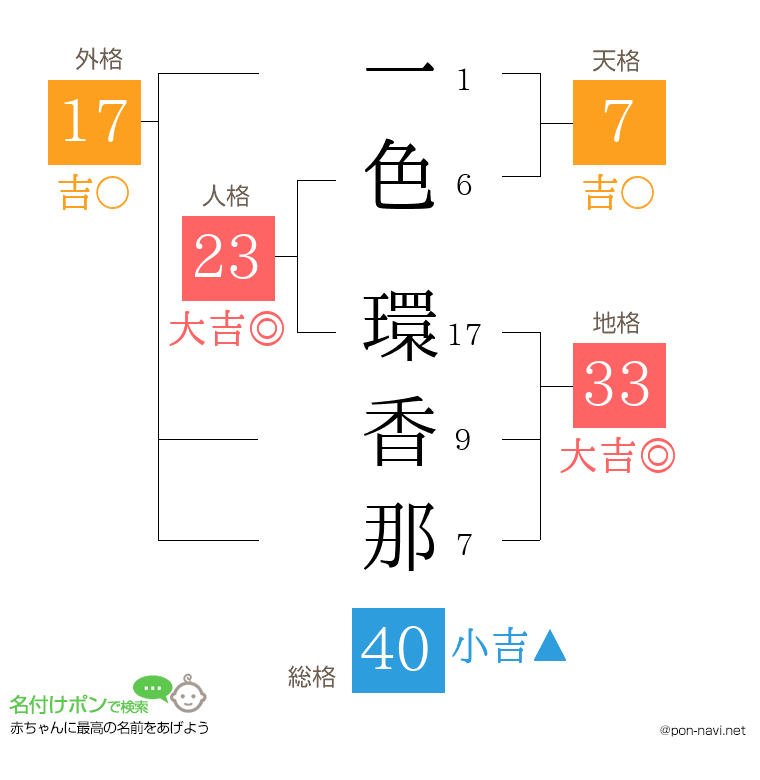 一色 環香那さんの姓名判断結果