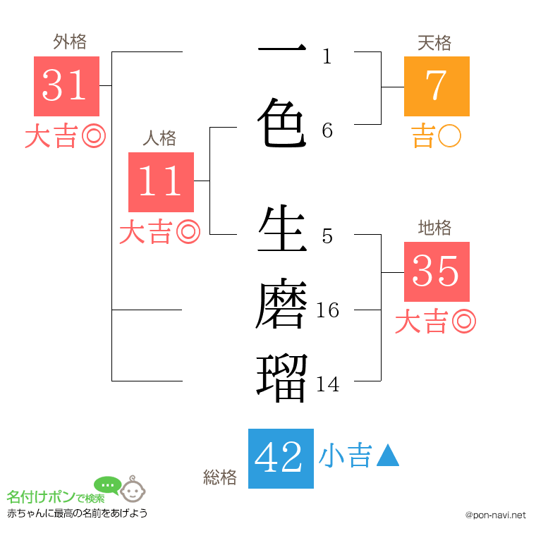一色 生磨瑠さんの姓名判断結果