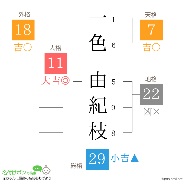 一色 由紀枝さんの姓名判断結果