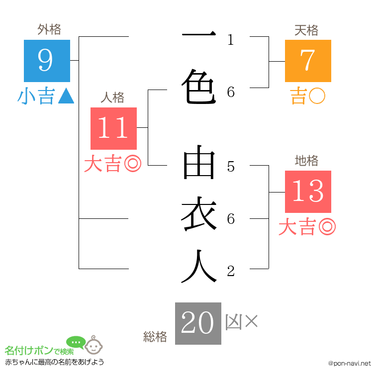 一色 由衣人さんの姓名判断結果