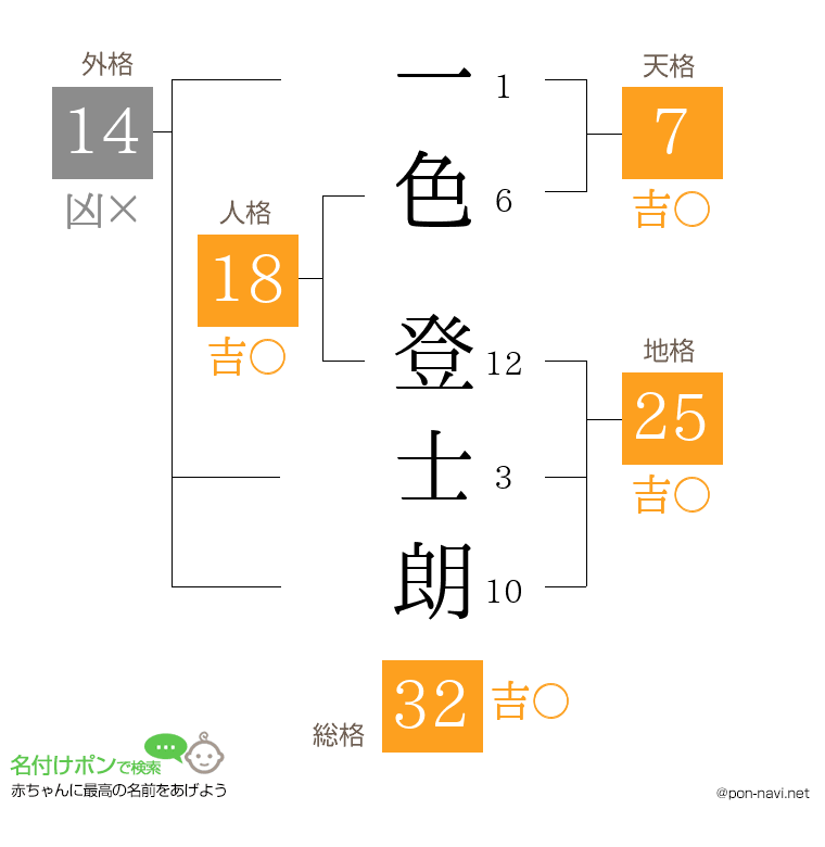 一色 登士朗さんの姓名判断結果