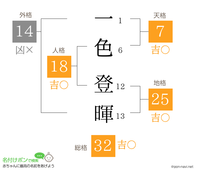 一色 登暉さんの姓名判断結果