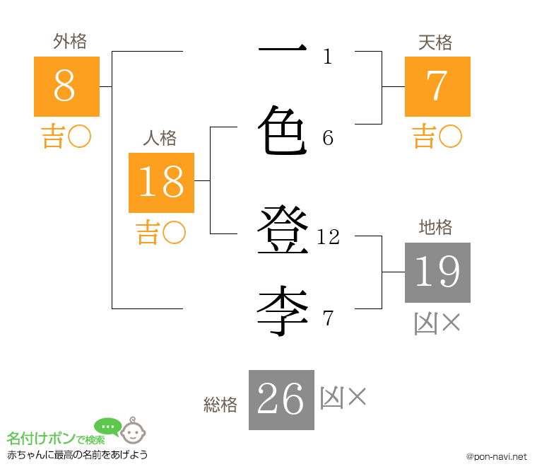 一色 登李さんの姓名判断結果