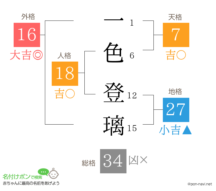 一色 登璃さんの姓名判断結果