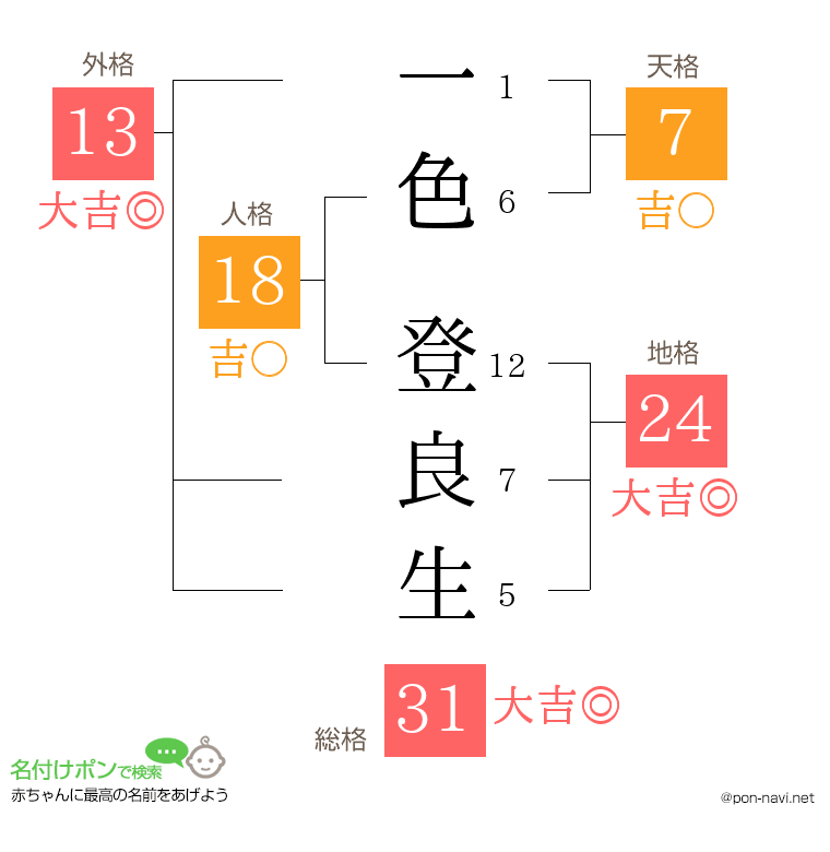 一色 登良生さんの姓名判断結果
