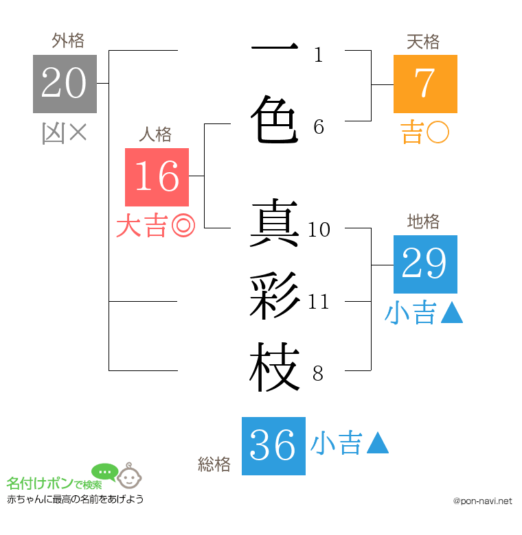 一色 真彩枝さんの姓名判断結果