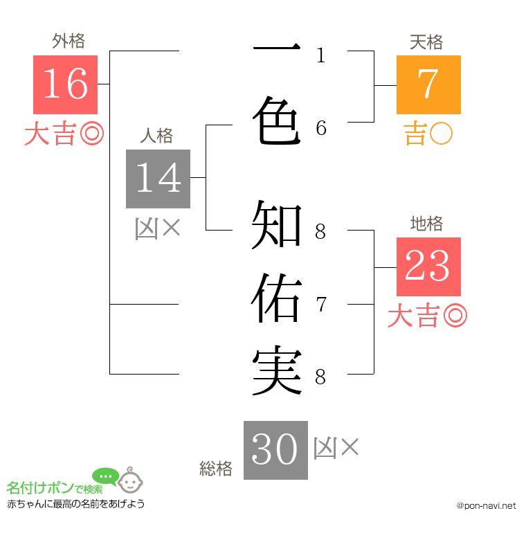 一色 知佑実さんの姓名判断結果