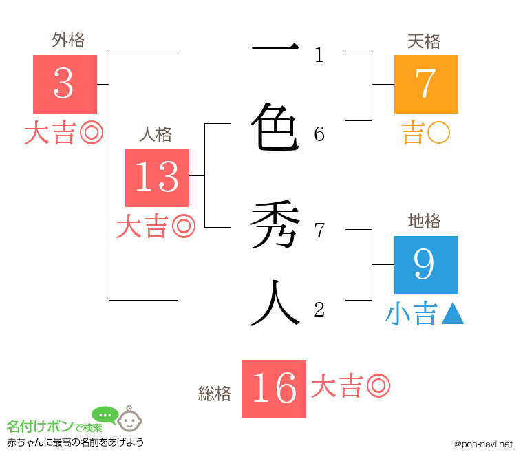 一色 秀人さんの姓名判断結果
