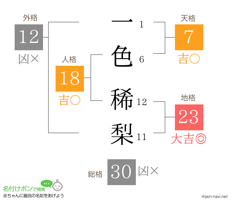 一色 稀梨さんの姓名判断結果