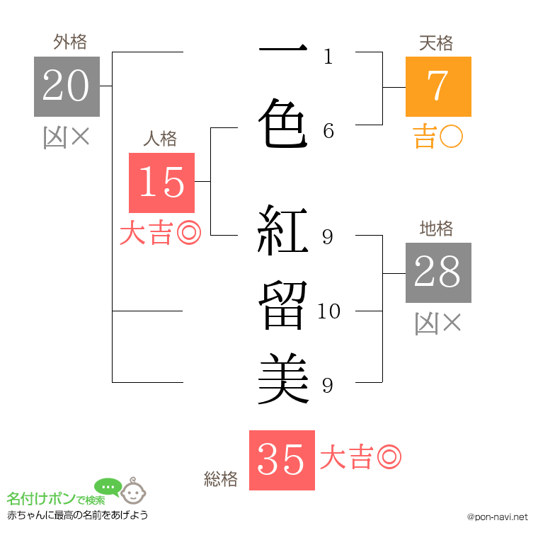 一色 紅留美さんの姓名判断結果