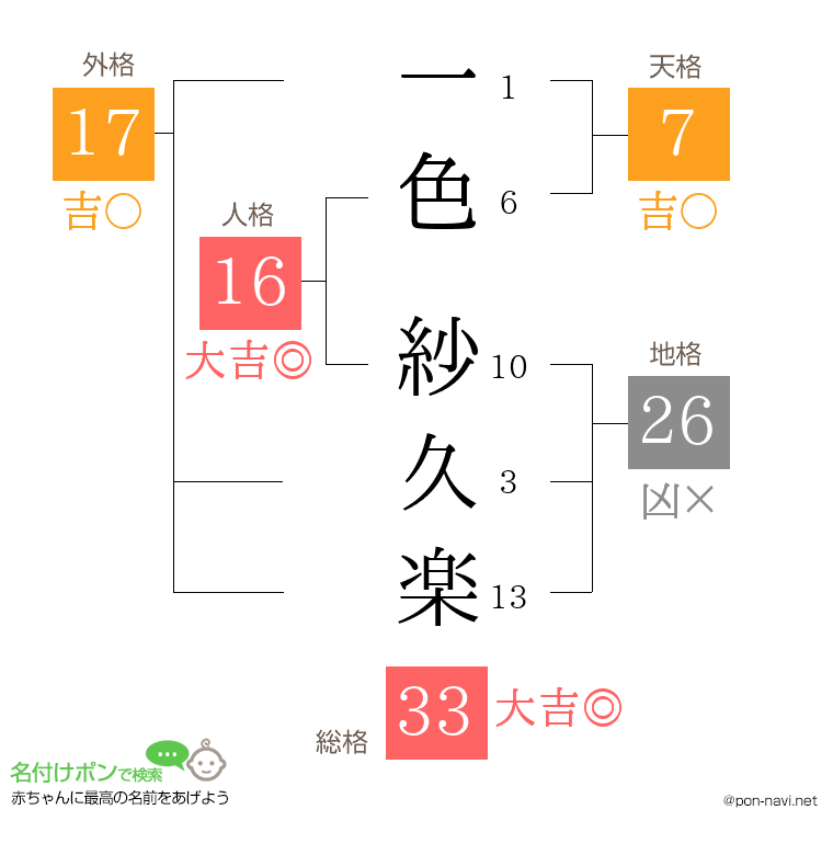 一色 紗久楽さんの姓名判断結果