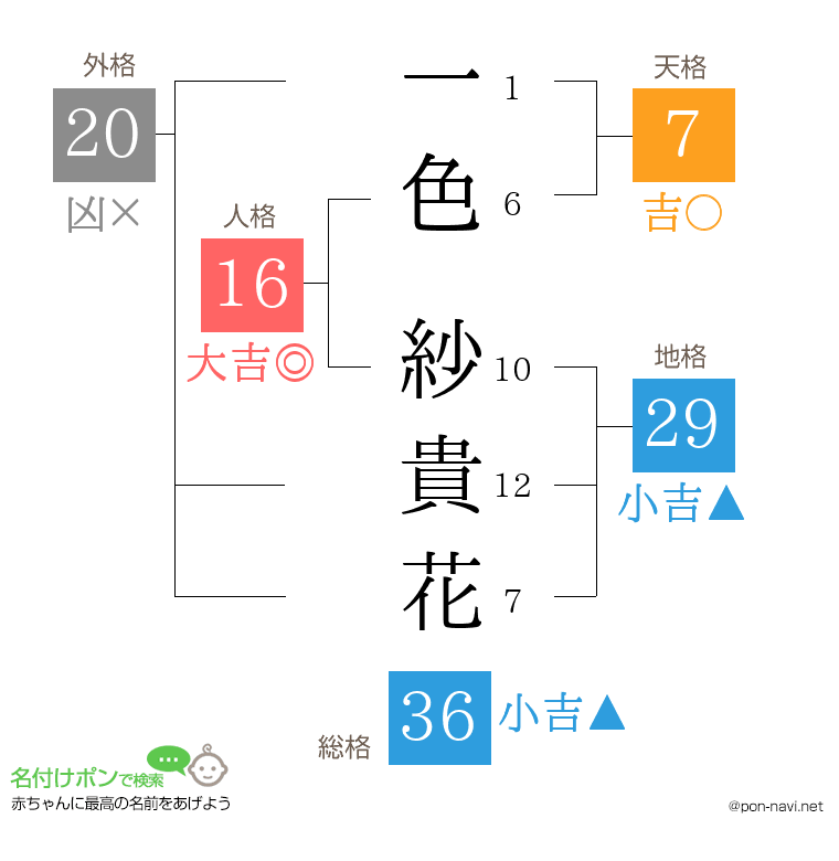 一色 紗貴花さんの姓名判断結果