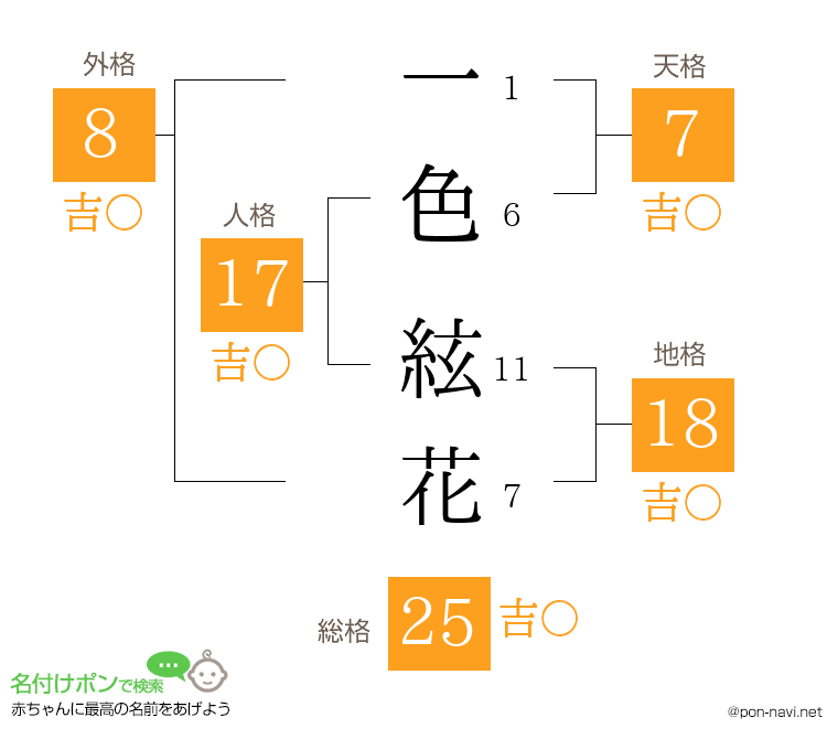一色 絃花さんの姓名判断結果