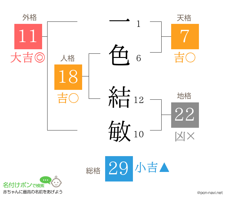 一色 結敏さんの姓名判断結果