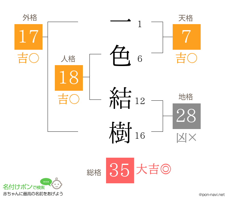 一色 結樹さんの姓名判断結果