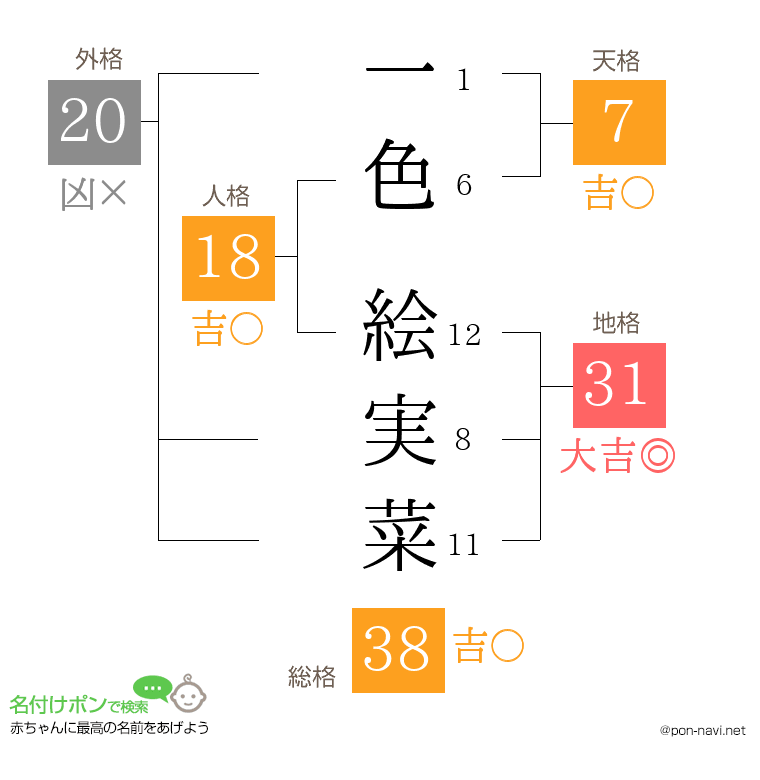 一色 絵実菜さんの姓名判断結果