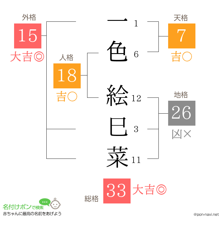 一色 絵巳菜さんの姓名判断結果