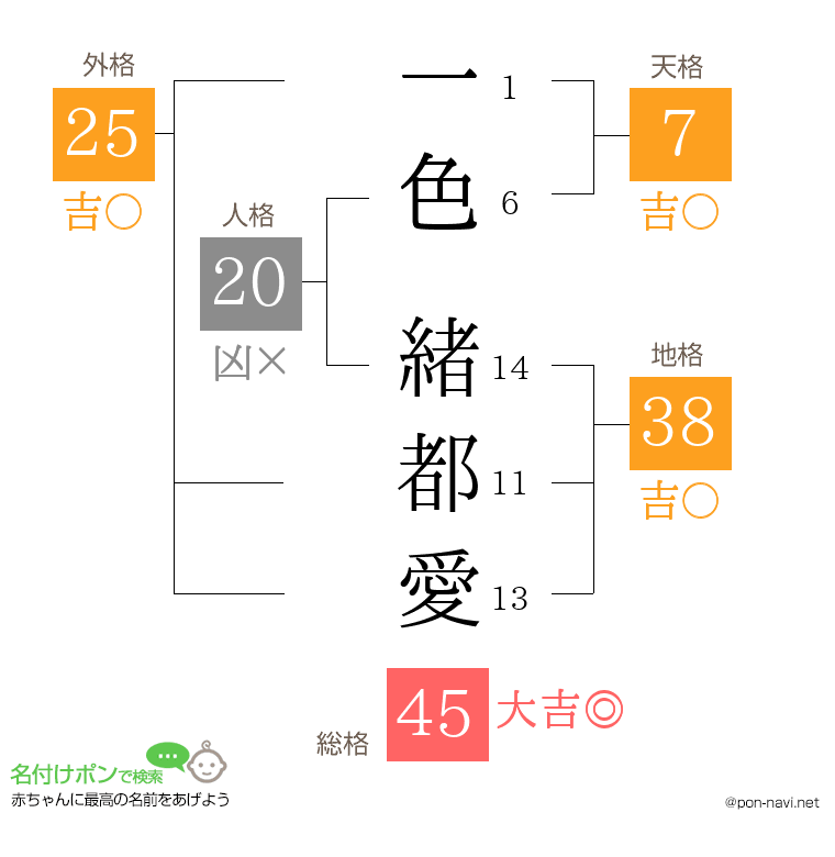 一色 緒都愛さんの姓名判断結果