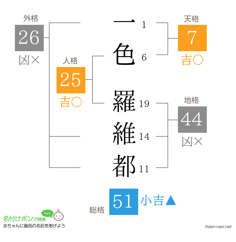 一色 羅維都さんの姓名判断結果