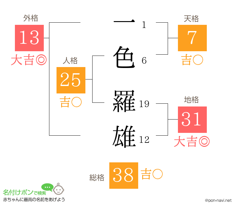 一色 羅雄さんの姓名判断結果