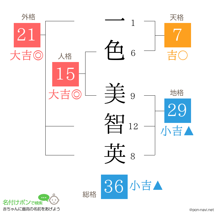 一色 美智英さんの姓名判断結果