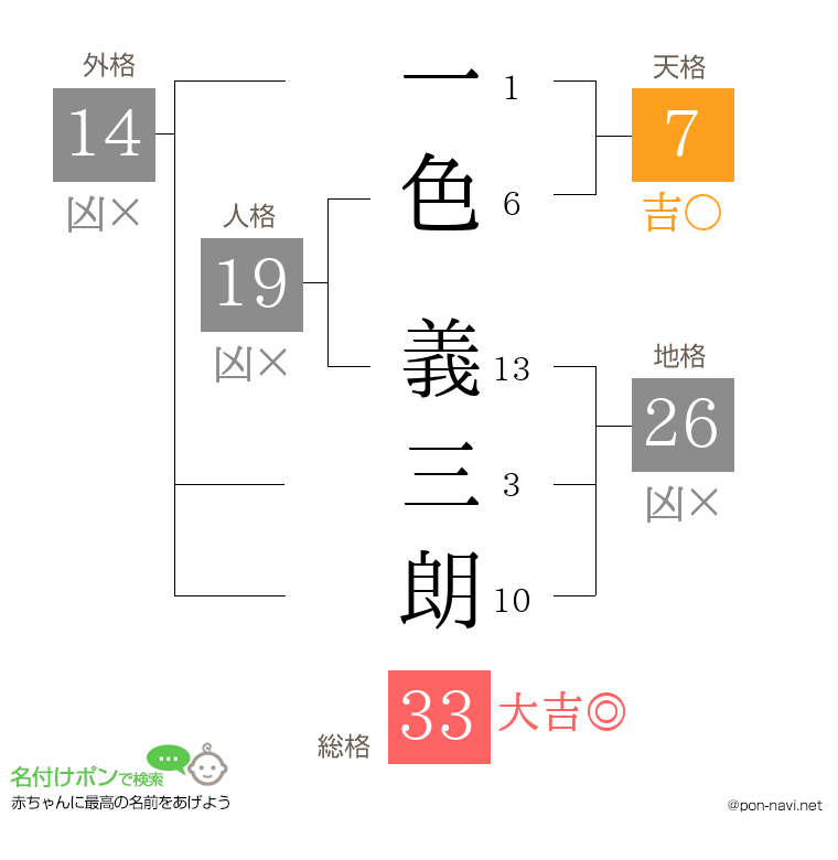 一色 義三朗さんの姓名判断結果