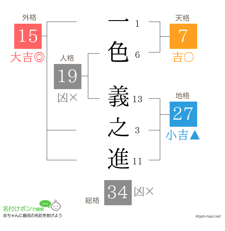 一色 義之進さんの姓名判断結果