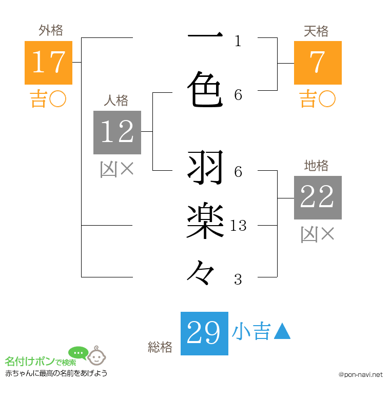一色 羽楽々さんの姓名判断結果