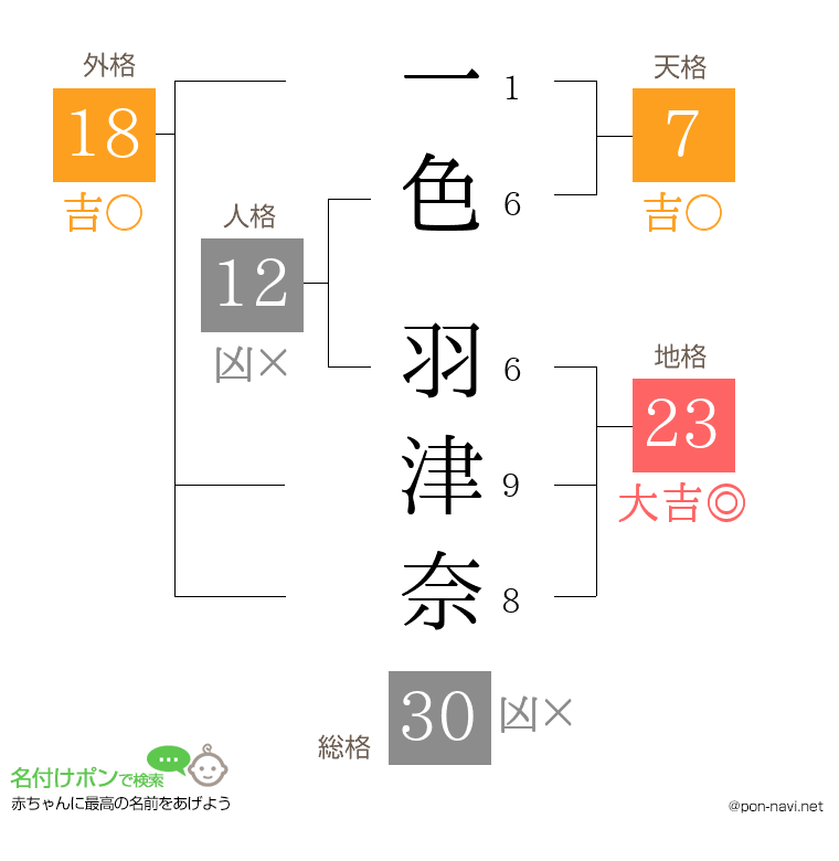 一色 羽津奈さんの姓名判断結果