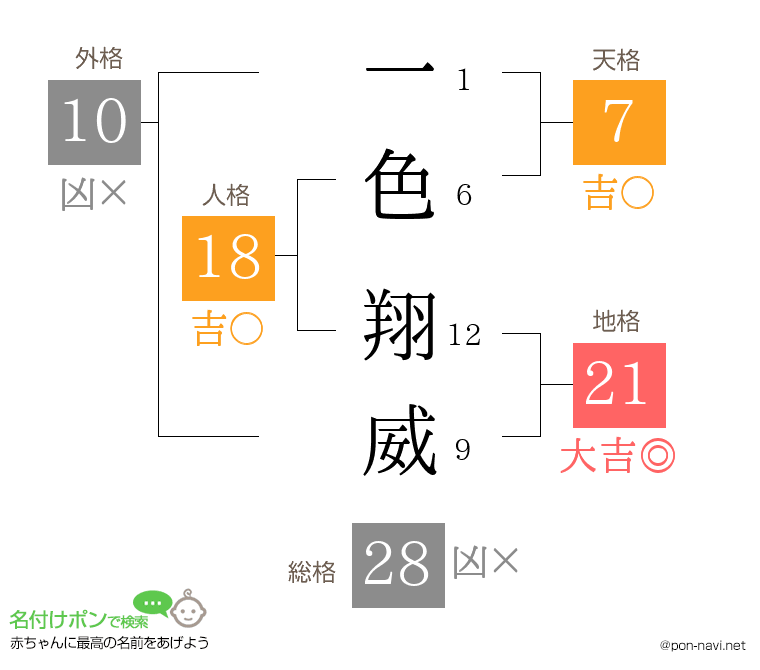 一色 翔威さんの姓名判断結果