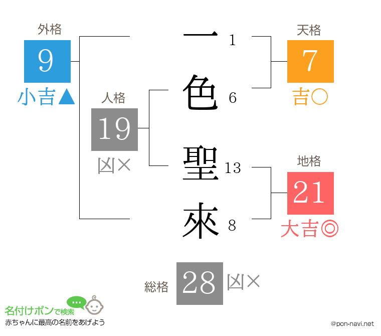 一色 聖來さんの姓名判断結果